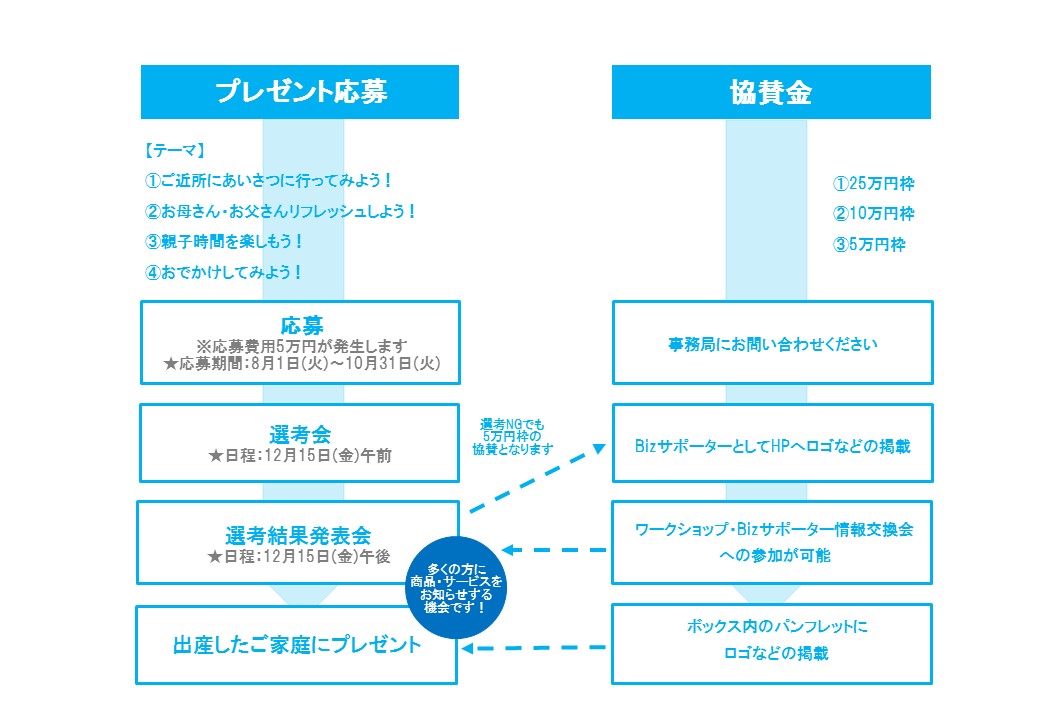 Bizサポーターへの参加方法と応募の流れ
